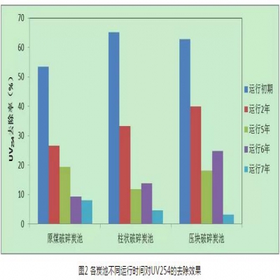 給水深度處理工藝中活性炭選用、失效判定及運行管理