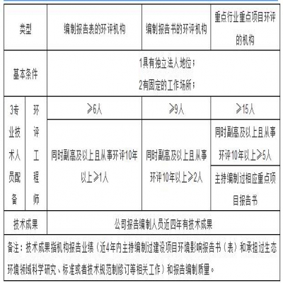 環評機構管理新模式探討，能力建設由協會管理？